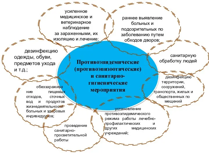 Противоэпидемические (противоэпизоотические) и санитарно-гигиенические мероприятия раннее выявление больных и подозрительных по