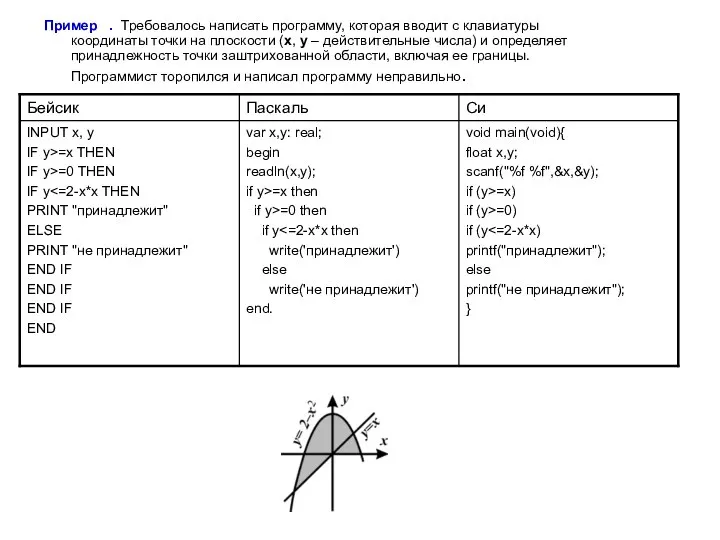 Пример . Требовалось написать программу, которая вводит с клавиатуры координаты точки