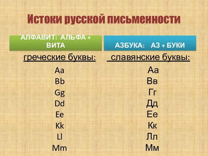 Истоки русской письменности АЗБУКА: АЗ + БУКИ греческие буквы: Aa Bb