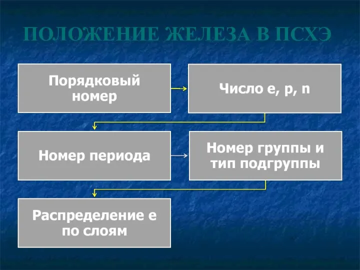 ПОЛОЖЕНИЕ ЖЕЛЕЗА В ПСХЭ