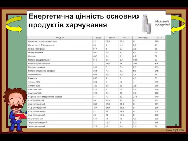 Енергетична цінність основних продуктів харчування