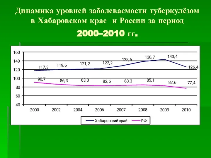 Динамика уровней заболеваемости туберкулёзом в Хабаровском крае и России за период 2000–2010 гг.