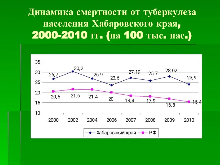Динамика смертности от туберкулеза населения Хабаровского края, 2000-2010 гг. (на 100 тыс. нас.)