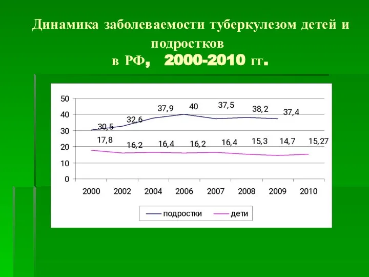 Динамика заболеваемости туберкулезом детей и подростков в РФ, 2000-2010 гг.