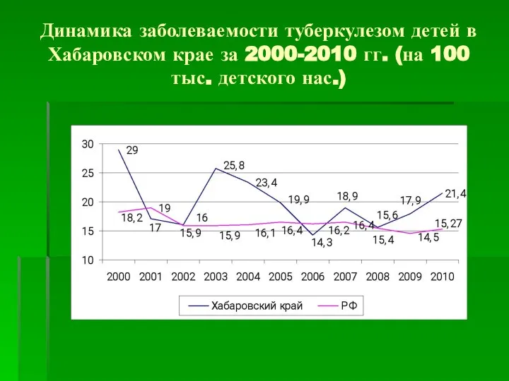 Динамика заболеваемости туберкулезом детей в Хабаровском крае за 2000-2010 гг. (на 100 тыс. детского нас.)