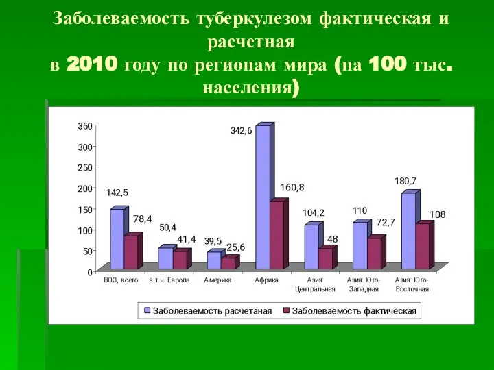 Заболеваемость туберкулезом фактическая и расчетная в 2010 году по регионам мира (на 100 тыс. населения)