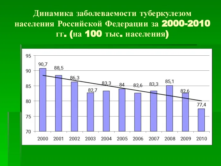 Динамика заболеваемости туберкулезом населения Российской Федерации за 2000-2010 гг. (на 100 тыс. населения)