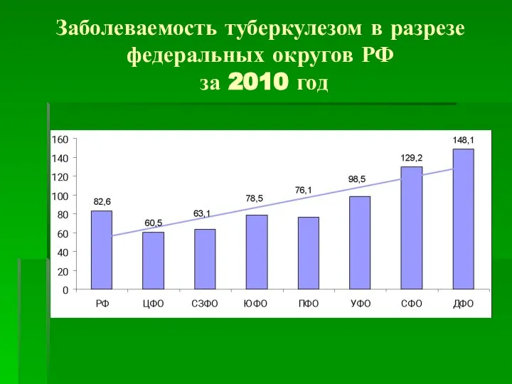 Заболеваемость туберкулезом в разрезе федеральных округов РФ за 2010 год