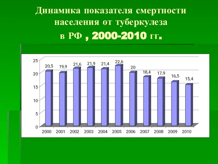 Динамика показателя смертности населения от туберкулеза в РФ , 2000-2010 гг.