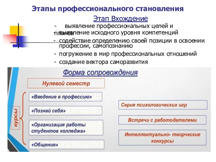 Этапы профессионального становления Этап Вхождение - выявление профессиональных целей и планов