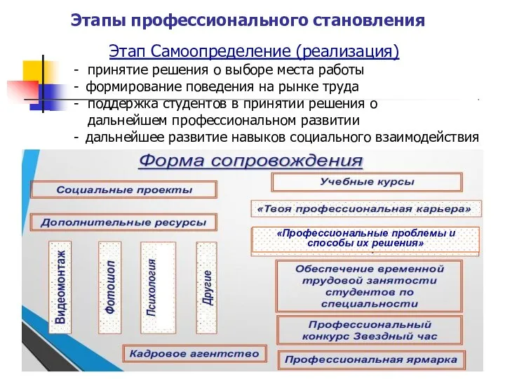 Этапы профессионального становления Этап Самоопределение (реализация) принятие решения о выборе места