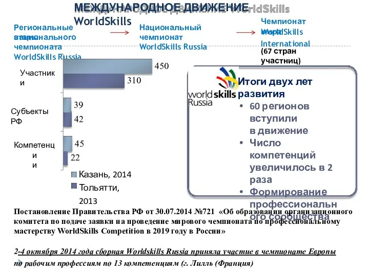 Национальный чемпионат WorldSkills Russia Региональные этапы национального чемпионата WorldSkills Russia Чемпионат