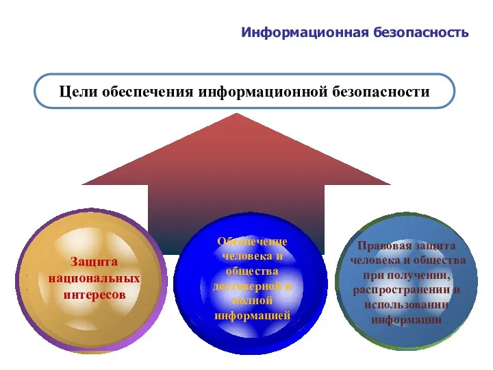 Цели обеспечения информационной безопасности Защита национальных интересов Обеспечение человека и общества