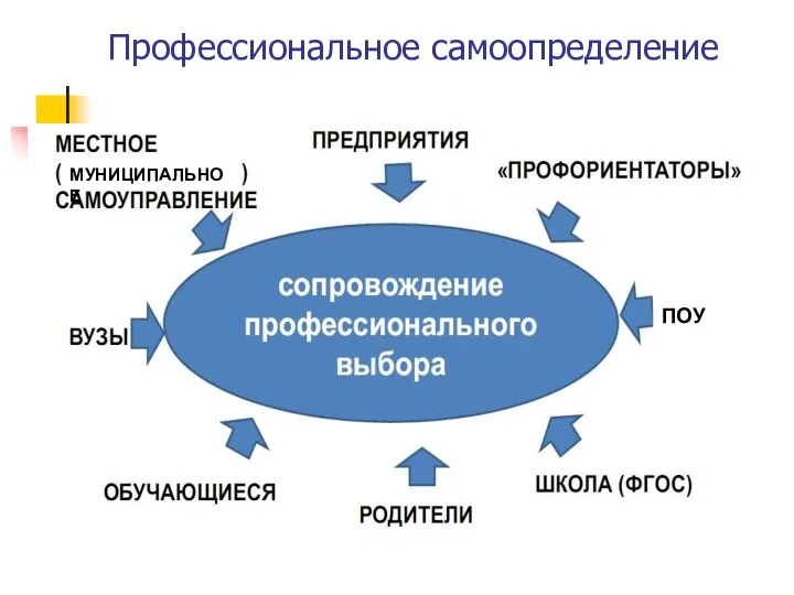 Профессиональное самоопределение ПОУ МУНИЦИПАЛЬНОЕ