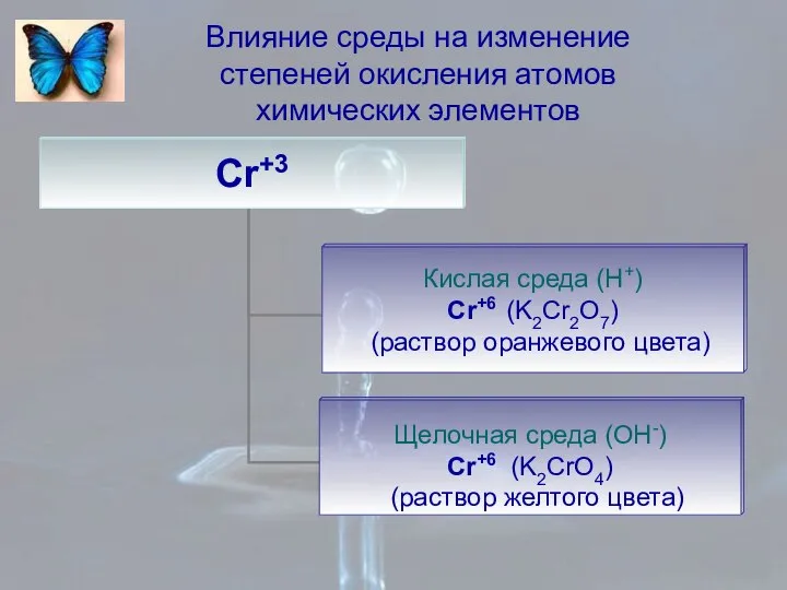 Влияние среды на изменение степеней окисления атомов химических элементов