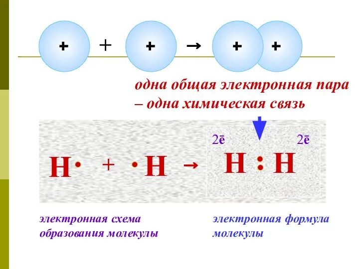 Н + Н → Н Н 2ē 2ē одна общая электронная