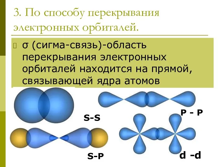 3. По способу перекрывания электронных орбиталей. σ (сигма-связь)-область перекрывания электронных орбиталей