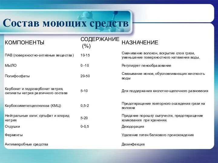 Состав моющих средств