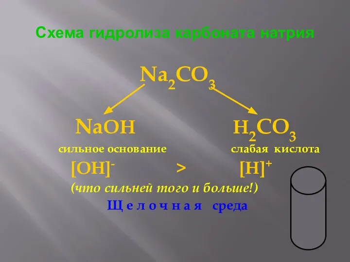 Схема гидролиза карбоната натрия Na2CO3 NaOH H2CO3 сильное основание слабая кислота