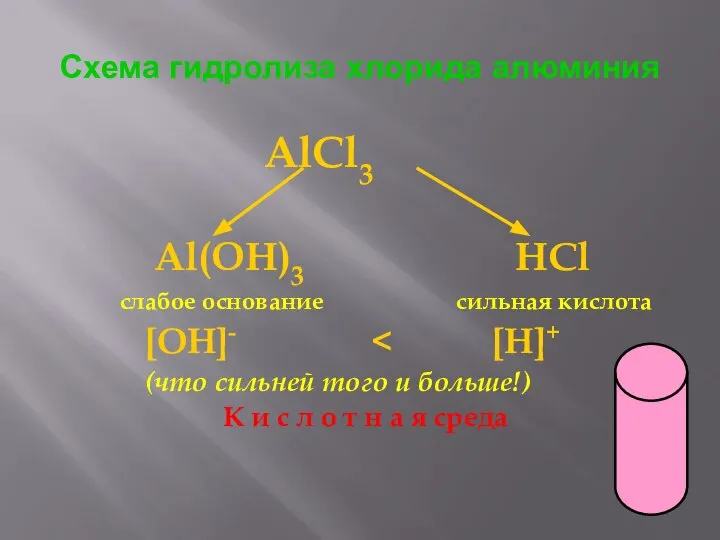 Схема гидролиза хлорида алюминия AlCl3 Al(OH)3 HCl слабое основание сильная кислота