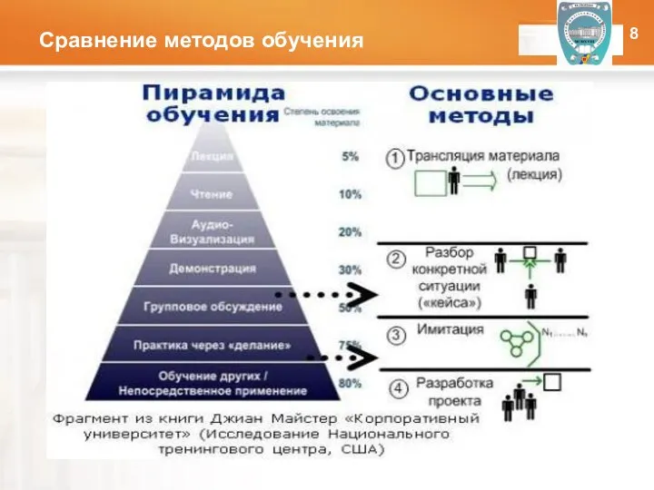 Сравнение методов обучения ОНПУ 8