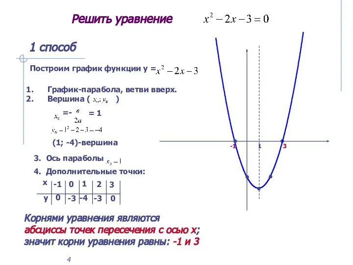 Решить уравнение 1 способ Корнями уравнения являются абсциссы точек пересечения с