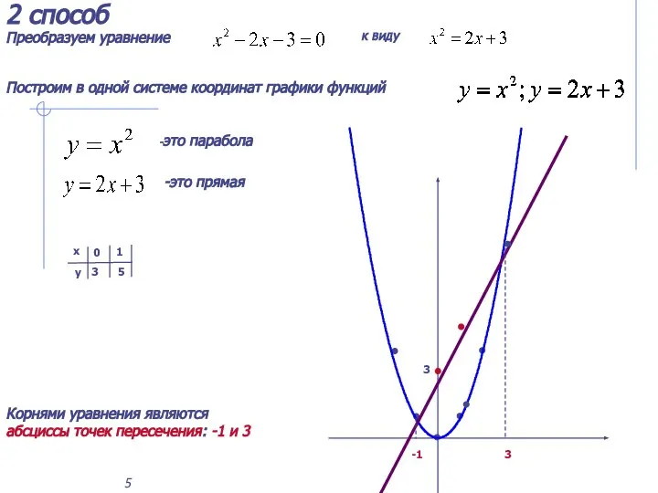 2 способ Преобразуем уравнение к виду Построим в одной системе координат