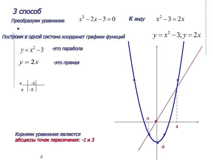 . 3 способ Преобразуем уравнение к виду Построим в одной системе