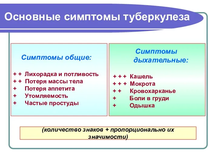 Основные симптомы туберкулеза Симптомы общие: + + Лихорадка и потливость +