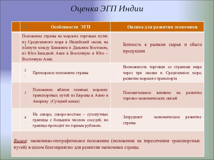 Оценка ЭГП Индии Вывод: экономико-географическое положение и его изменение во времени