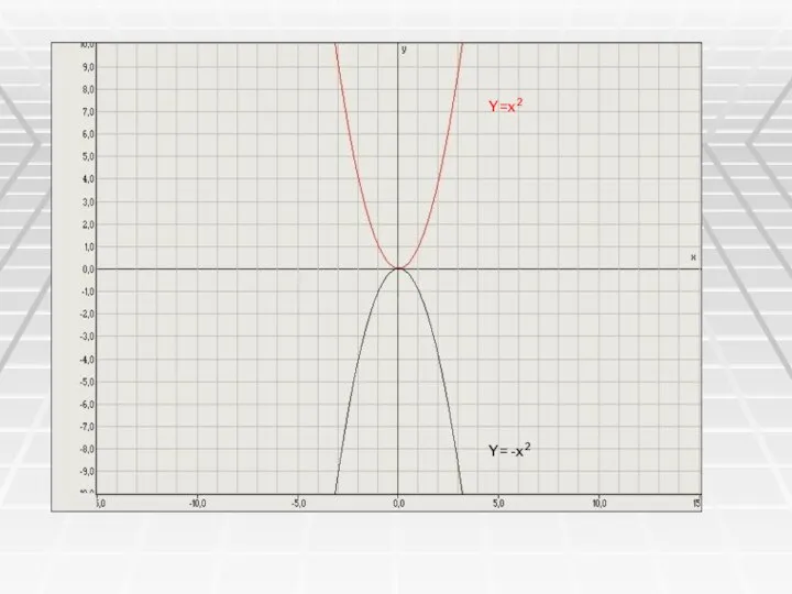 Y= -x2 Y=x2