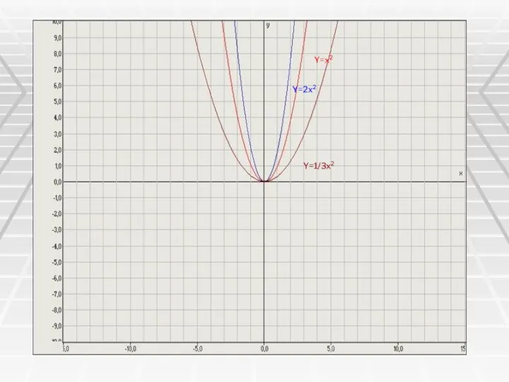 Y=x2 Y=x2 Y=1/3x2 Y=2x2