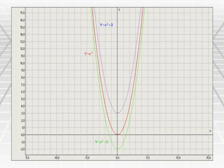 Y=x2 +3 Y=x2 +3 Y=x2 Y=x2 - 2