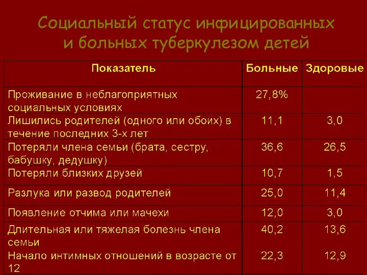 Социальный статус инфицированных и больных туберкулезом детей