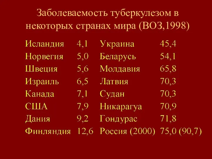 Заболеваемость туберкулезом в некоторых странах мира (ВОЗ,1998)