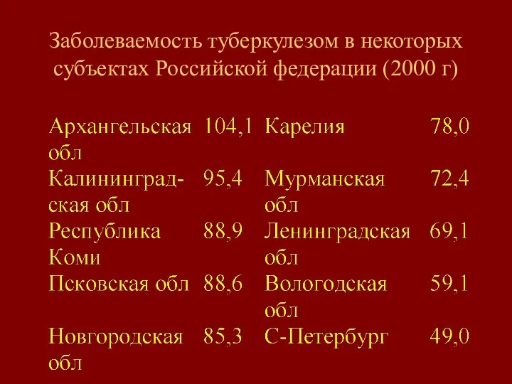 Заболеваемость туберкулезом в некоторых субъектах Российской федерации (2000 г)