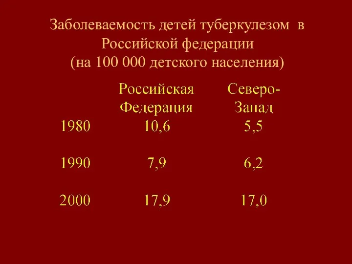 Заболеваемость детей туберкулезом в Российской федерации (на 100 000 детского населения)