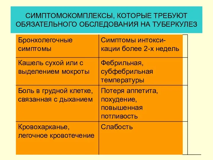 СИМПТОМОКОМПЛЕКСЫ, КОТОРЫЕ ТРЕБУЮТ ОБЯЗАТЕЛЬНОГО ОБСЛЕДОВАНИЯ НА ТУБЕРКУЛЕЗ