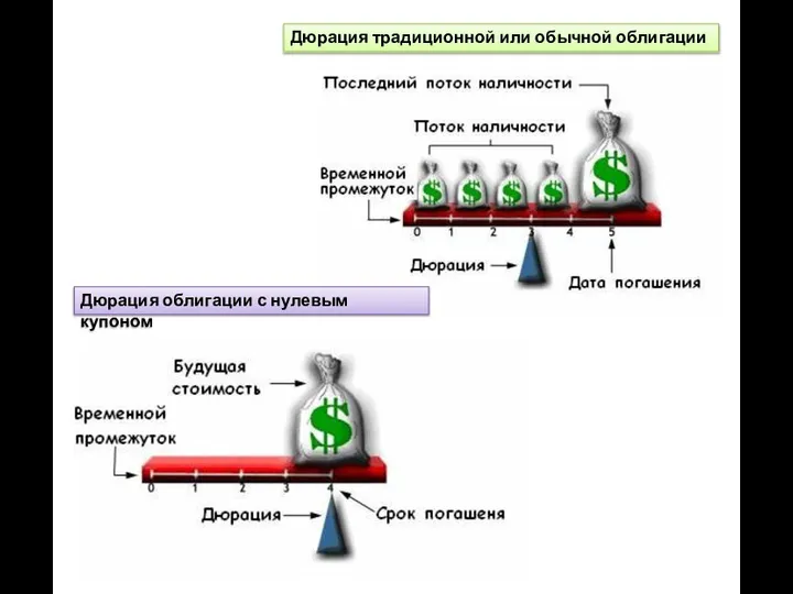 Дюрация облигации с нулевым купоном Дюрация традиционной или обычной облигации