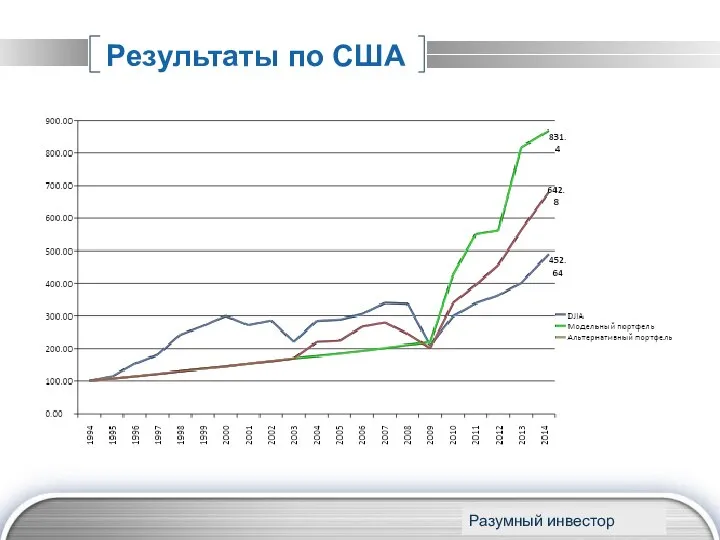 Результаты по США www.themegallery.com Разумный инвестор