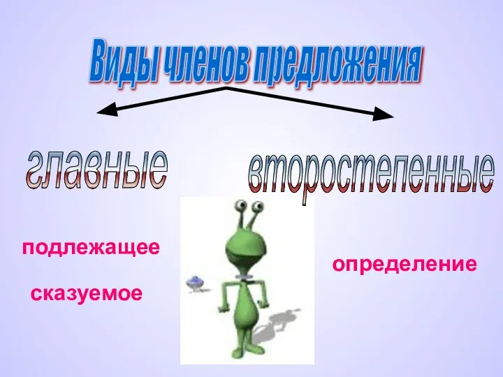 Виды членов предложения главные второстепенные подлежащее сказуемое определение