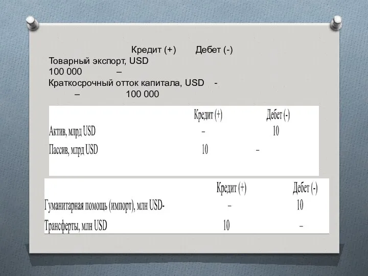 Кредит (+) Дебет (-) Товарный экспорт, USD 100 000 – Краткосрочный