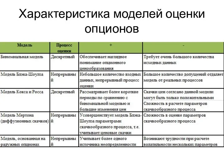 Характеристика моделей оценки опционов