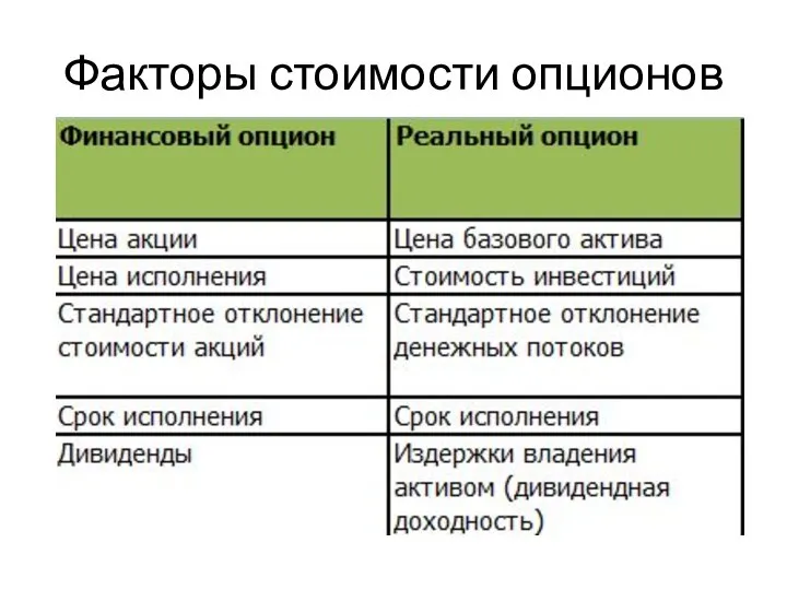 Факторы стоимости опционов