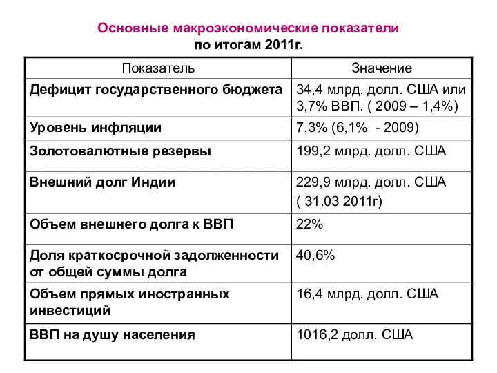 Основные макроэкономические показатели по итогам 2011г.