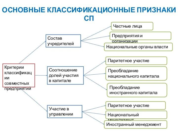 ОСНОВНЫЕ КЛАССИФИКАЦИОННЫЕ ПРИЗНАКИ СП Критерии классификации совместных предприятий Состав учредителей Соотношение