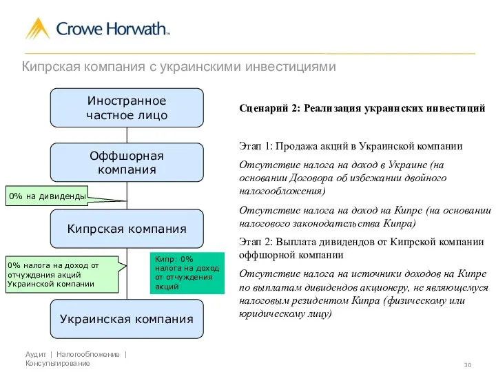 Кипрская компания с украинскими инвестициями Сценарий 2: Реализация украинских инвестиций Этап