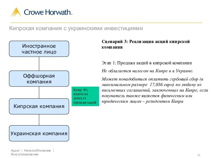 Сценарий 3: Реализация акций кипрской компании Этап 1: Продажа акций в