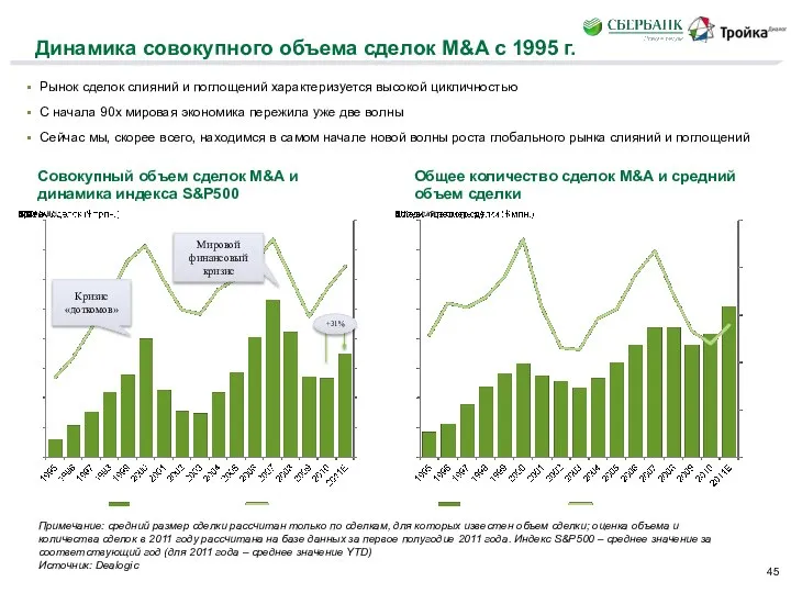 Динамика совокупного объема сделок M&A с 1995 г. Рынок сделок слияний
