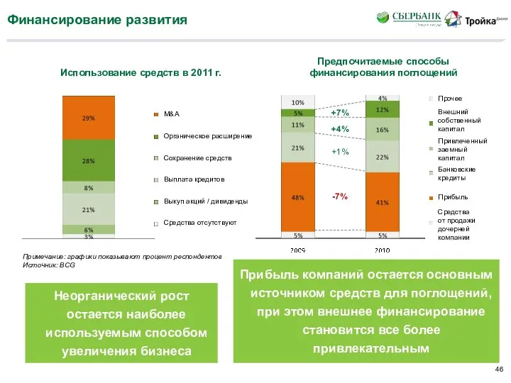 Финансирование развития Использование средств в 2011 г. Предпочитаемые способы финансирования поглощений